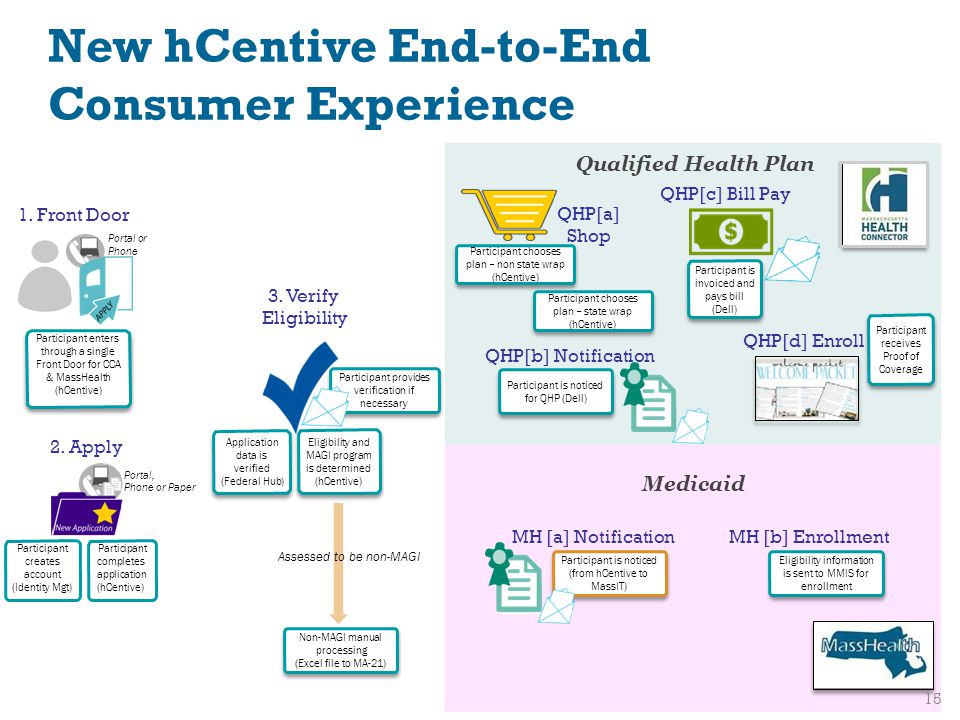 New hCentive End-to-End Consumer Experience 7 Participant creates account (Identity Mgt) 2.