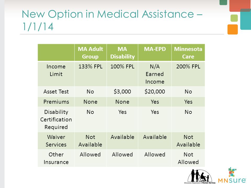 New Option in Medical Assistance – 1/1/14 MA Adult Group MA Disability MA-EPDMinnesota Care Income Limit 133% FPL100% FPLN/A Earned Income 200% FPL Asset TestNo$3,000$20,000No PremiumsNone Yes Disability Certification Required NoYes No Waiver Services Not Available Available Not Available Other Insurance Allowed Not Allowed