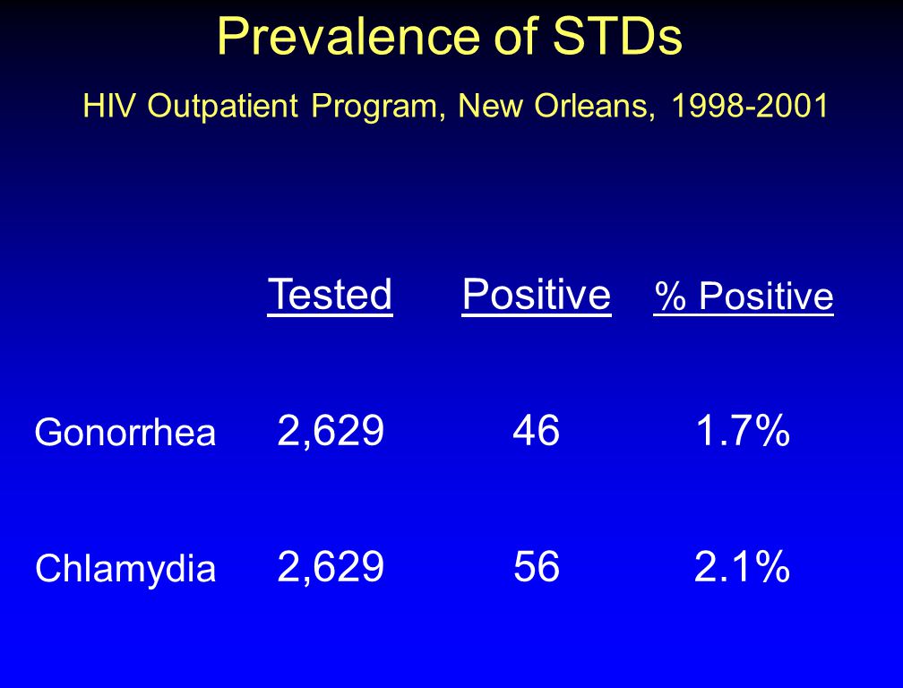Prevalence of STDs HIV Outpatient Program, New Orleans, TestedPositive % Positive Gonorrhea 2, % Chlamydia 2, %