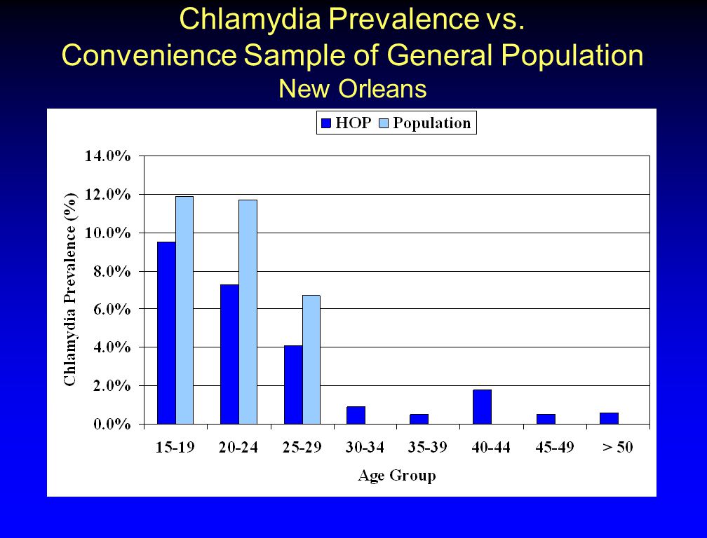 Chlamydia Prevalence vs. Convenience Sample of General Population New Orleans