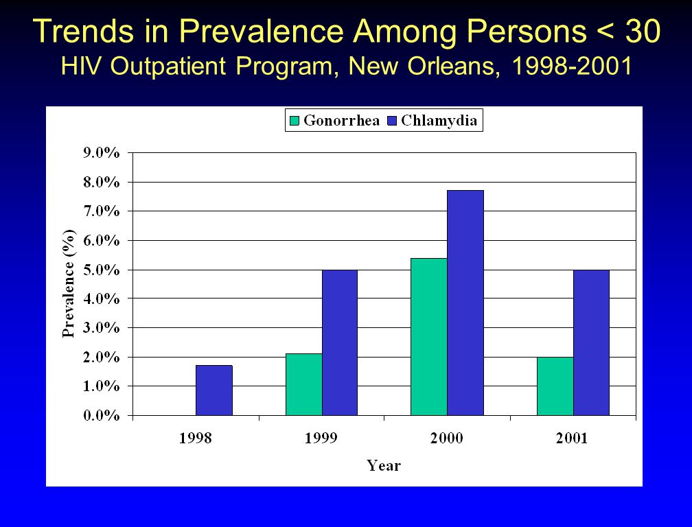 Trends in Prevalence Among Persons < 30 HIV Outpatient Program, New Orleans,