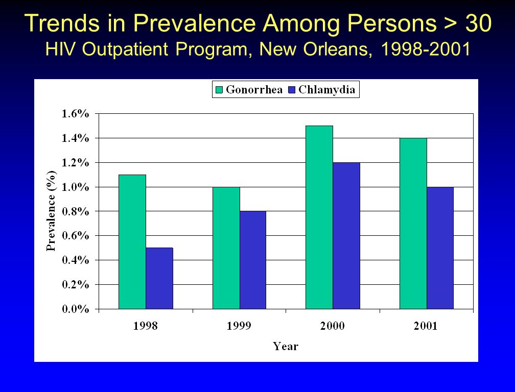 Trends in Prevalence Among Persons > 30 HIV Outpatient Program, New Orleans,