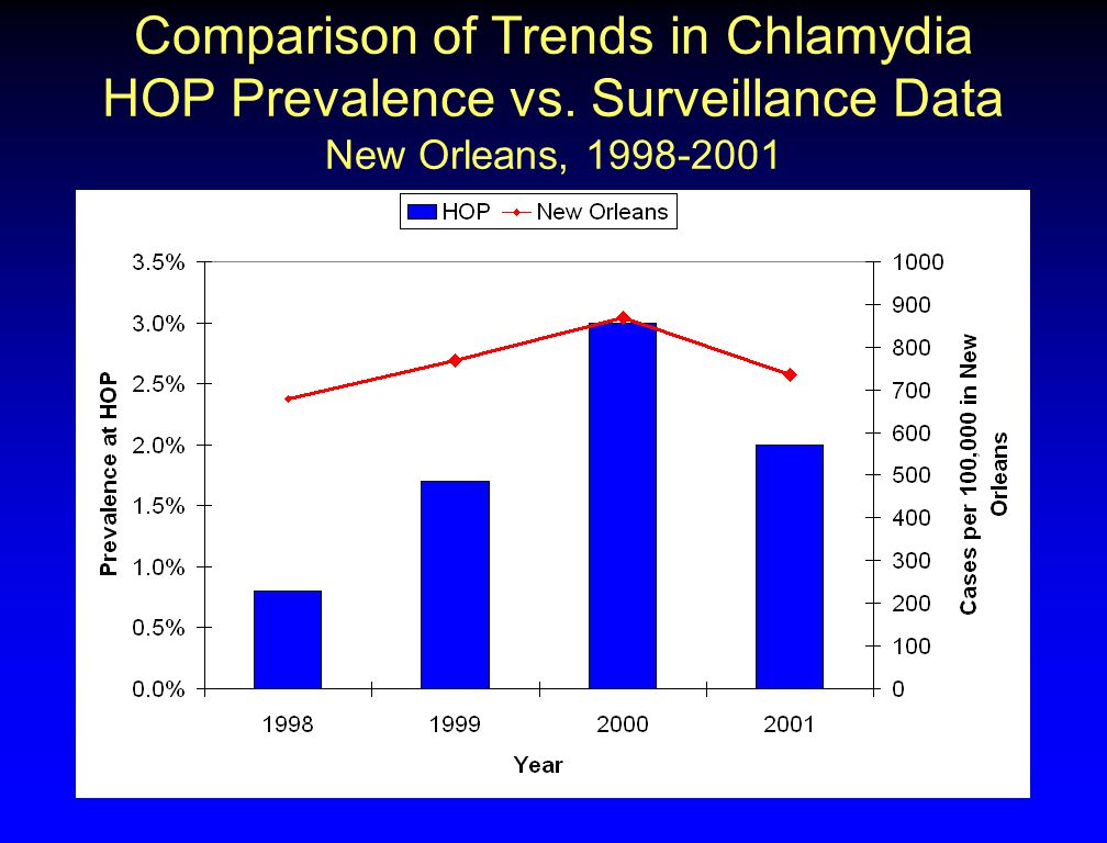 Comparison of Trends in Chlamydia HOP Prevalence vs. Surveillance Data New Orleans,
