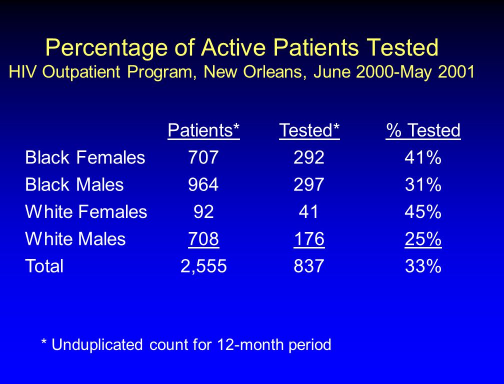 Percentage of Active Patients Tested HIV Outpatient Program, New Orleans, June 2000-May %176708White Males 33%8372,555Total Patients* White Females Black Males Black Females 45%41 31%297 41%292 % TestedTested* * Unduplicated count for 12-month period