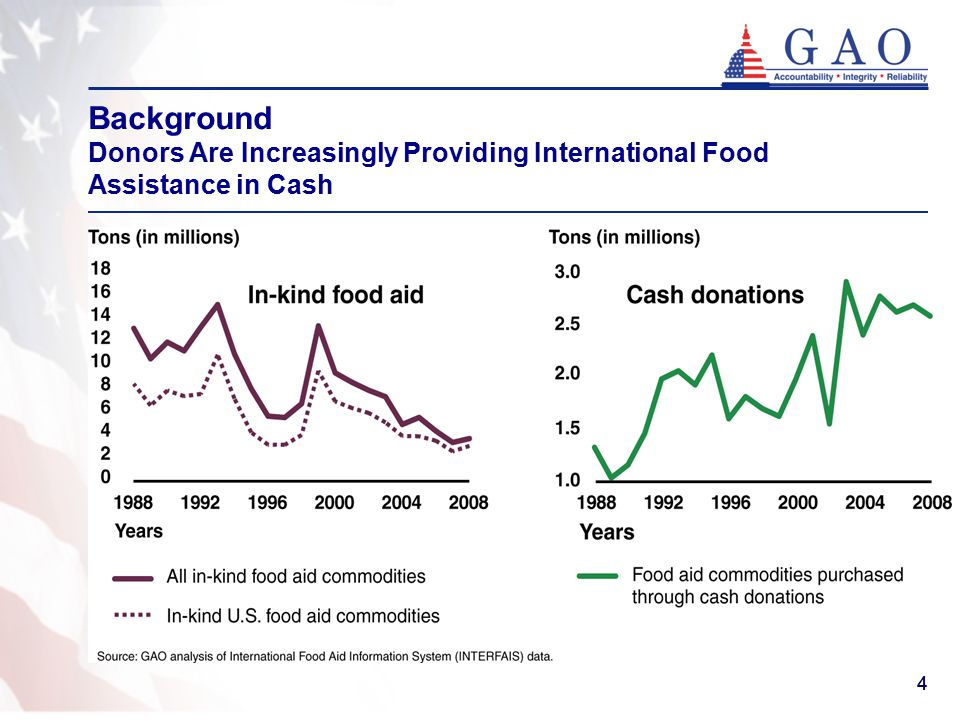 44 Background Donors Are Increasingly Providing International Food Assistance in Cash Food Aid as In-Kind Commodities and through Cash Donations for Food Purchases, 1988 through 2008