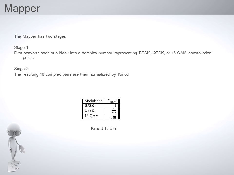 Mapper The Mapper has two stages Stage-1: First converts each sub-block into a complex number representing BPSK, QPSK, or 16-QAM constellation points Stage-2: The resulting 48 complex pairs are then normalized by Kmod Kmod Table