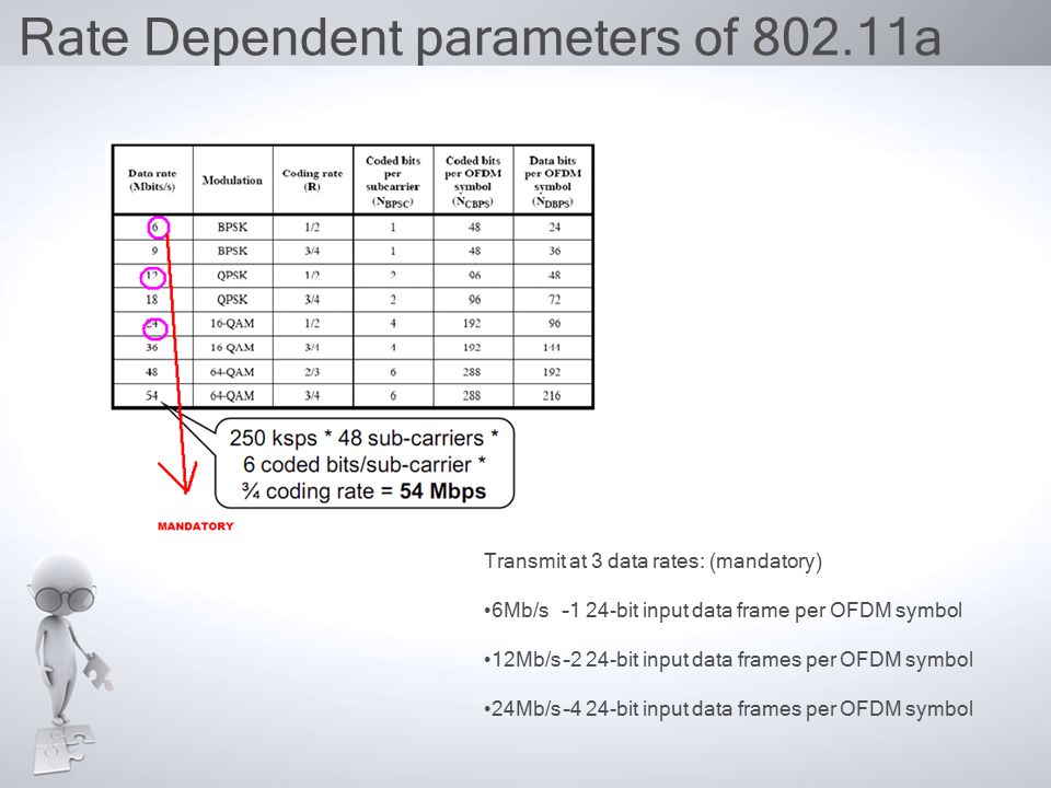 Rate Dependent parameters of a Transmit at 3 data rates: (mandatory) 6Mb/s –1 24-bit input data frame per OFDM symbol 12Mb/s –2 24-bit input data frames per OFDM symbol 24Mb/s –4 24-bit input data frames per OFDM symbol