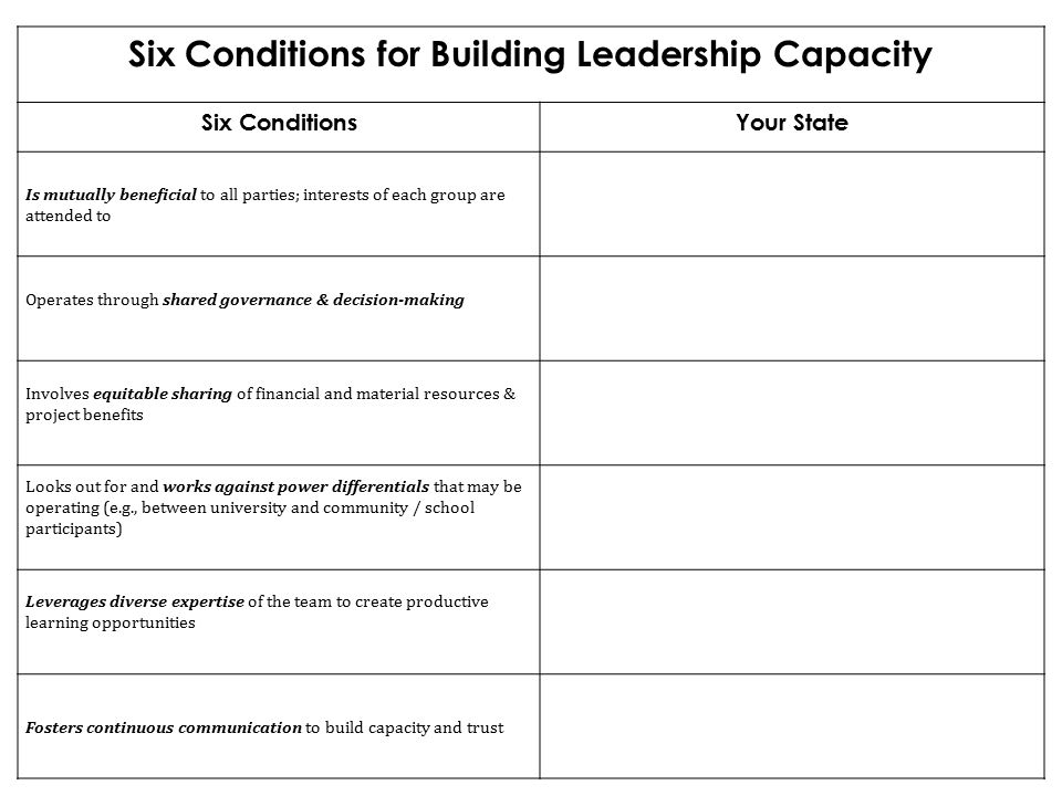 Six Conditions for Building Leadership Capacity Six ConditionsYour State Is mutually beneficial to all parties; interests of each group are attended to Operates through shared governance & decision-making Involves equitable sharing of financial and material resources & project benefits Looks out for and works against power differentials that may be operating (e.g., between university and community / school participants) Leverages diverse expertise of the team to create productive learning opportunities Fosters continuous communication to build capacity and trust