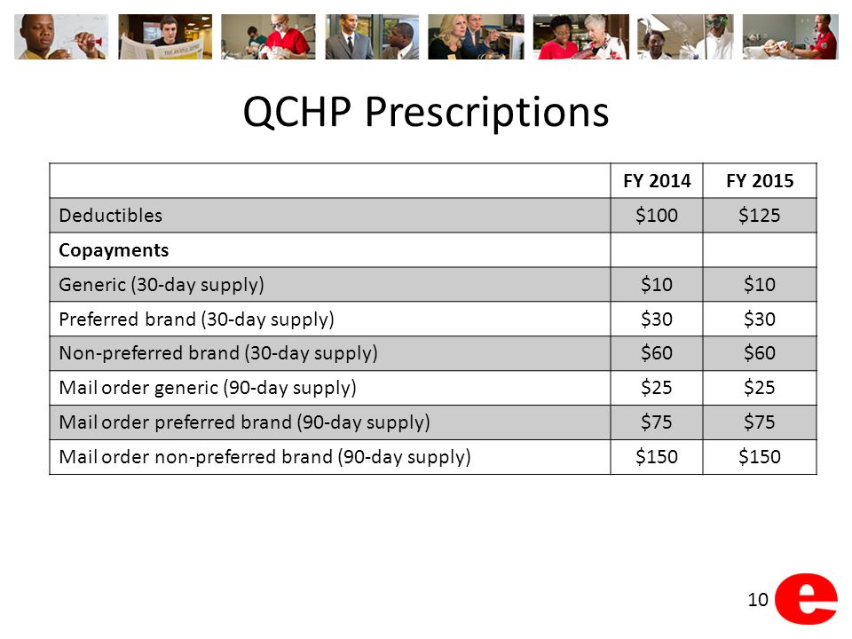 QCHP Prescriptions FY 2014FY 2015 Deductibles$100$125 Copayments Generic (30-day supply)$10 Preferred brand (30-day supply)$30 Non-preferred brand (30-day supply)$60 Mail order generic (90-day supply)$25 Mail order preferred brand (90-day supply)$75 Mail order non-preferred brand (90-day supply)$150 10
