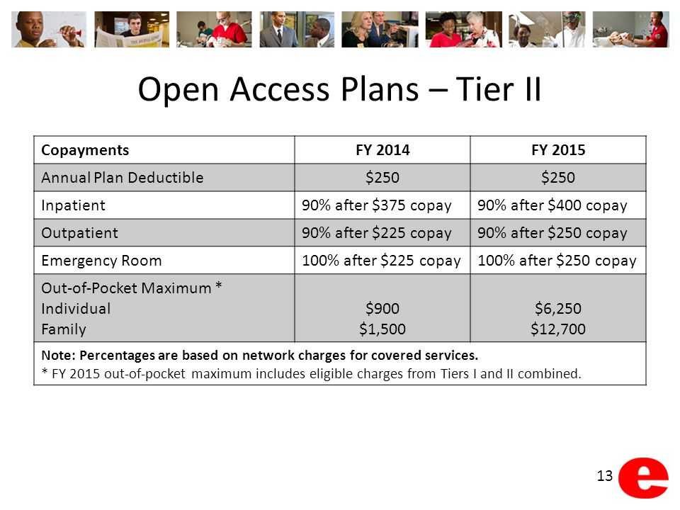Open Access Plans – Tier II CopaymentsFY 2014FY 2015 Annual Plan Deductible$250 Inpatient90% after $375 copay90% after $400 copay Outpatient90% after $225 copay90% after $250 copay Emergency Room100% after $225 copay100% after $250 copay Out-of-Pocket Maximum * Individual Family $900 $1,500 $6,250 $12,700 Note: Percentages are based on network charges for covered services.