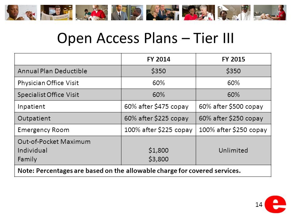 Open Access Plans – Tier III FY 2014FY 2015 Annual Plan Deductible$350 Physician Office Visit60% Specialist Office Visit60% Inpatient60% after $475 copay60% after $500 copay Outpatient60% after $225 copay60% after $250 copay Emergency Room100% after $225 copay100% after $250 copay Out-of-Pocket Maximum Individual Family $1,800 $3,800 Unlimited Note: Percentages are based on the allowable charge for covered services.