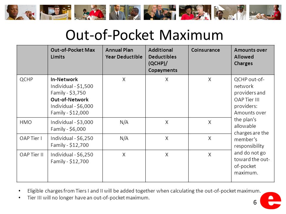 Out-of-Pocket Maximum Out-of-Pocket Max Limits Annual Plan Year Deductible Additional Deductibles (QCHP)/ Copayments CoinsuranceAmounts over Allowed Charges QCHPIn-Network Individual - $1,500 Family - $3,750 Out-of-Network Individual - $6,000 Family - $12,000 XXXQCHP out-of- network providers and OAP Tier III providers: Amounts over the plan’s allowable charges are the member’s responsibility and do not go toward the out- of-pocket maximum.