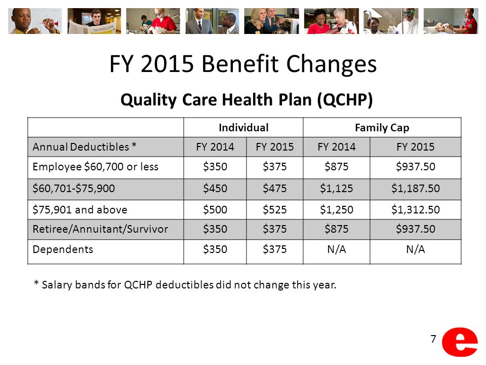 FY 2015 Benefit Changes Quality Care Health Plan (QCHP) IndividualFamily Cap Annual Deductibles *FY 2014FY 2015FY 2014FY 2015 Employee $60,700 or less$350$375$875$ $60,701-$75,900$450$475$1,125$1, $75,901 and above$500$525$1,250$1, Retiree/Annuitant/Survivor$350$375$875$ Dependents$350$375N/A * Salary bands for QCHP deductibles did not change this year.