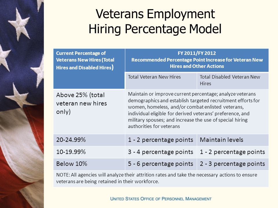 Current Percentage of Veterans New Hires (Total Hires and Disabled Hires ) FY 2011/FY 2012 Recommended Percentage Point Increase for Veteran New Hires and Other Actions Total Veteran New HiresTotal Disabled Veteran New Hires Above 25% (total veteran new hires only) Maintain or improve current percentage; analyze veterans demographics and establish targeted recruitment efforts for women, homeless, and/or combat enlisted veterans, individual eligible for derived veterans’ preference, and military spouses; and increase the use of special hiring authorities for veterans %1 - 2 percentage pointsMaintain levels %3 - 4 percentage points1 - 2 percentage points Below 10%5 - 6 percentage points2 - 3 percentage points NOTE: All agencies will analyze their attrition rates and take the necessary actions to ensure veterans are being retained in their workforce.