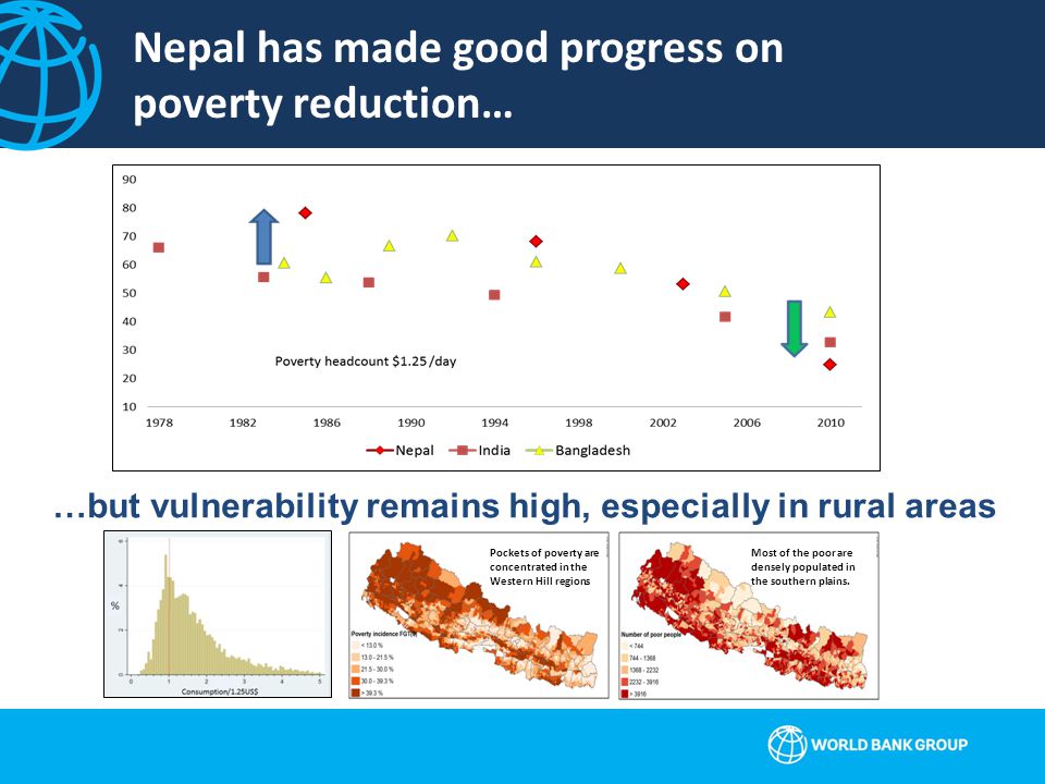 Nepal has made good progress on poverty reduction… …but vulnerability remains high, especially in rural areas Pockets of poverty are concentrated in the Western Hill regions Most of the poor are densely populated in the southern plains.