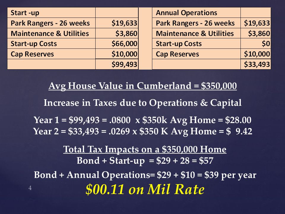 4 Avg House Value in Cumberland = $350,000 Increase in Taxes due to Operations & Capital Year 1 = $99,493 =.0800 x $350k Avg Home = $28.00 Year 2 = $33,493 =.0269 x $350 K Avg Home = $ 9.42 Total Tax Impacts on a $350,000 Home Bond + Start-up = $ = $57 Bond + Annual Operations= $29 + $10 = $39 per year $00.11 on Mil Rate