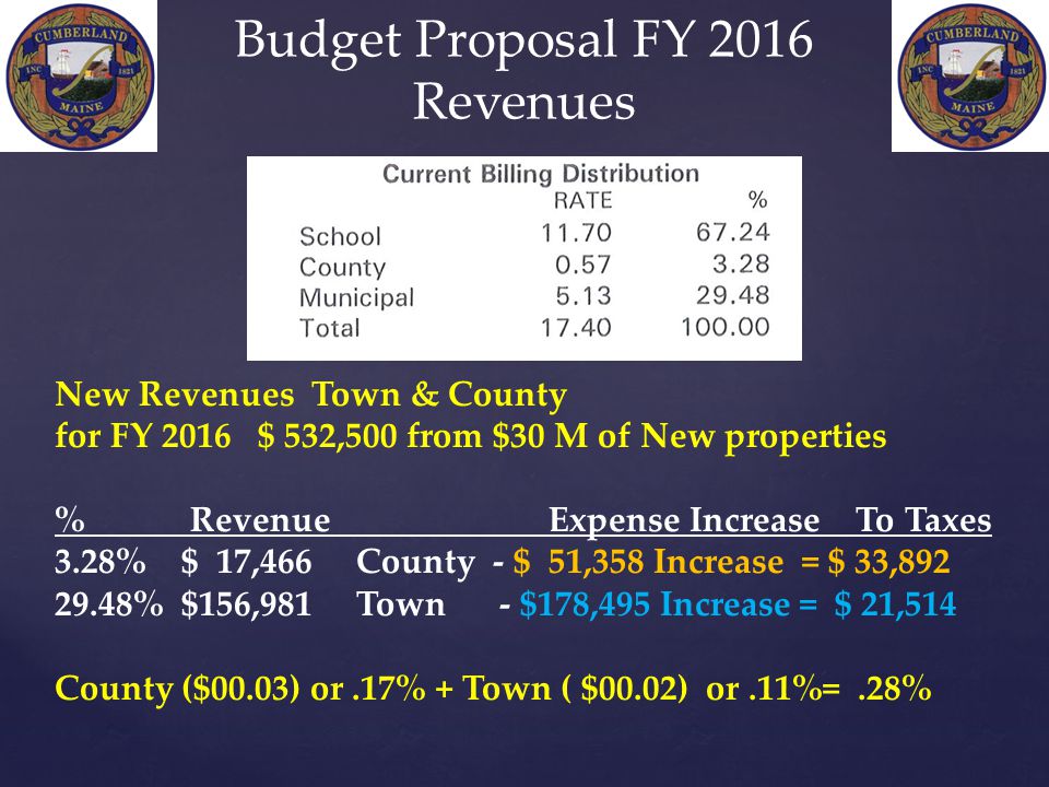 New Revenues Town & County for FY 2016 $ 532,500 from $30 M of New properties % Revenue Expense Increase To Taxes 3.28% $ 17,466 County - $ 51,358 Increase = $ 33, % $156,981 Town - $178,495 Increase = $ 21,514 County ($00.03) or.17% + Town ( $00.02) or.11%=.28% Budget Proposal FY 2016 Revenues