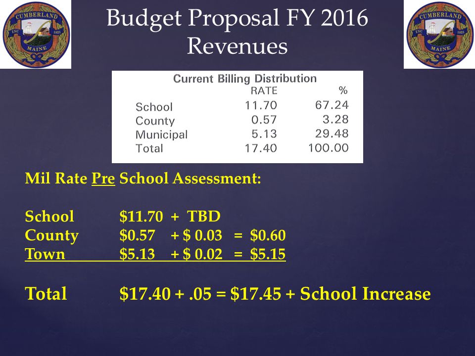 Mil Rate Pre School Assessment: School $ TBD County $ $ 0.03 = $0.60 Town$ $ 0.02 = $5.15 Total$ = $ School Increase Budget Proposal FY 2016 Revenues
