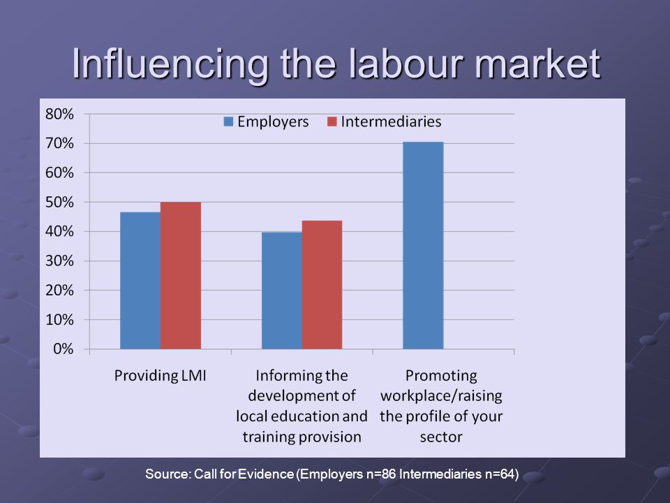 Influencing the labour market Source: Call for Evidence (Employers n=86 Intermediaries n=64)