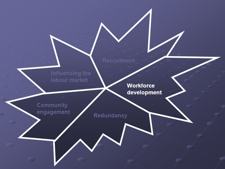 Influencing the labour market Recruitment Workforce development Redundancy Community engagement