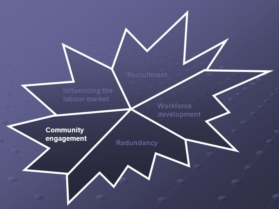 Influencing the labour market Recruitment Workforce development Redundancy Community engagement