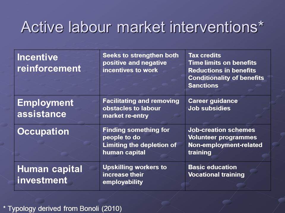 Active labour market interventions* Incentive reinforcement Seeks to strengthen both positive and negative incentives to work Tax credits Time limits on benefits Reductions in benefits Conditionality of benefits Sanctions Employment assistance Facilitating and removing obstacles to labour market re-entry Career guidance Job subsidies Occupation Finding something for people to do Limiting the depletion of human capital Job-creation schemes Volunteer programmes Non-employment-related training Human capital investment Upskilling workers to increase their employability Basic education Vocational training * Typology derived from Bonoli (2010)