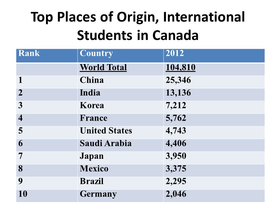 Top Places of Origin, International Students in Canada RankCountry2012 World Total104,810 1China25,346 2India13,136 3Korea7,212 4France5,762 5United States4,743 6Saudi Arabia4,406 7Japan3,950 8Mexico3,375 9Brazil2,295 10Germany2,046