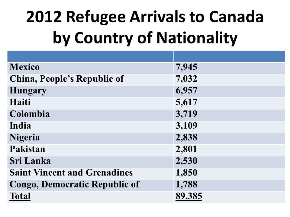 2012 Refugee Arrivals to Canada by Country of Nationality Mexico7,945 China, People’s Republic of7,032 Hungary6,957 Haiti5,617 Colombia3,719 India3,109 Nigeria2,838 Pakistan2,801 Sri Lanka2,530 Saint Vincent and Grenadines1,850 Congo, Democratic Republic of1,788 Total89,385
