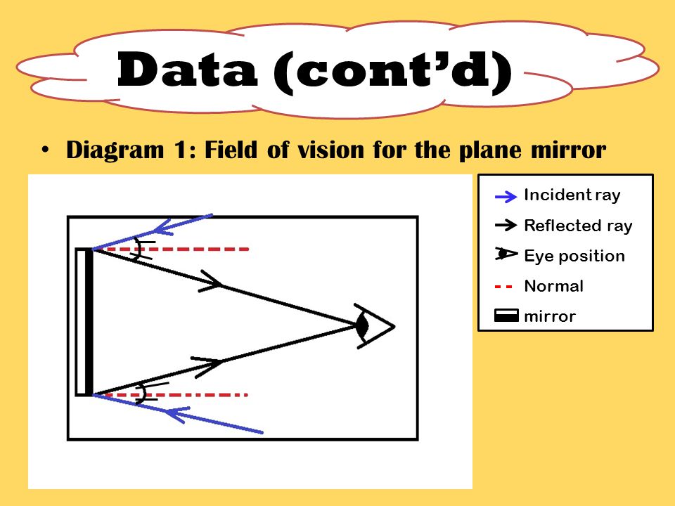 Diagram 1: Field of vision for the plane mirror Data (cont’d) Incident ray Reflected ray Eye position Normal mirror