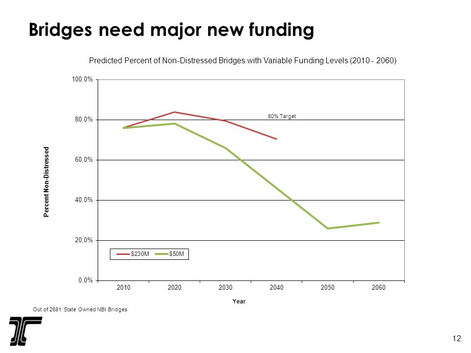 Bridges need major new funding 12
