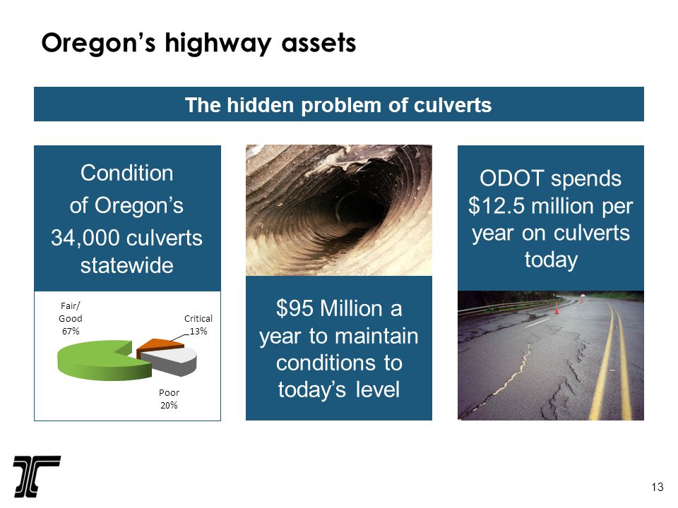 Oregon’s highway assets Condition of Oregon’s 34,000 culverts statewide ODOT spends $12.5 million per year on culverts today $95 Million a year to maintain conditions to today’s level The hidden problem of culverts 13