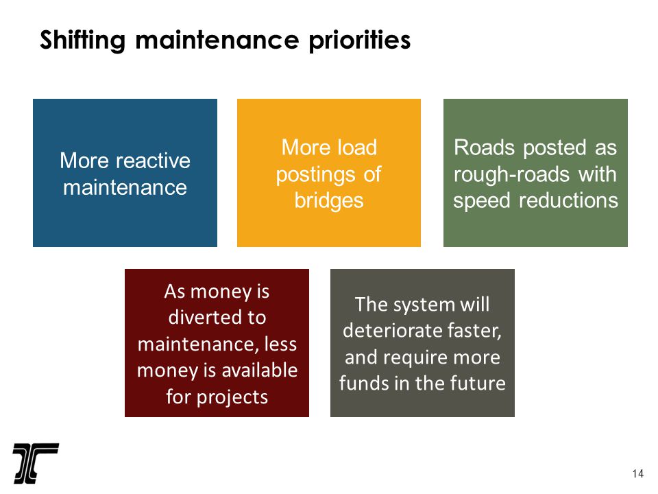 More reactive maintenance More load postings of bridges Roads posted as rough-roads with speed reductions As money is diverted to maintenance, less money is available for projects The system will deteriorate faster, and require more funds in the future Shifting maintenance priorities 14
