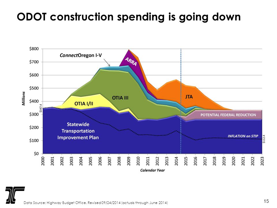 ODOT construction spending is going down Data Source: Highway Budget Office, Revised 09/24/2014 (actuals through June 2014) 15