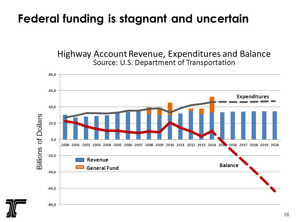 Federal funding is stagnant and uncertain Billions of Dollars Highway Account Revenue, Expenditures and Balance Source: U.S.