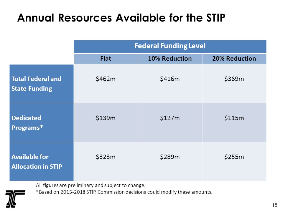 Annual Resources Available for the STIP Federal Funding Level Flat10% Reduction20% Reduction Total Federal and State Funding $462m $416m $369m Dedicated Programs* $139m $127m $115m Available for Allocation in STIP $323m $289m $255m All figures are preliminary and subject to change.
