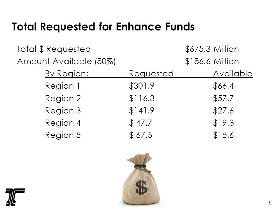 Total Requested for Enhance Funds Total $ Requested$675.3 Million Amount Available (80%)$186.6 Million By Region:RequestedAvailable Region 1$301.9$66.4 Region 2$116.3$57.7 Region 3$141.9$27.6 Region 4$ 47.7$19.3 Region 5$ 67.5$15.6 5