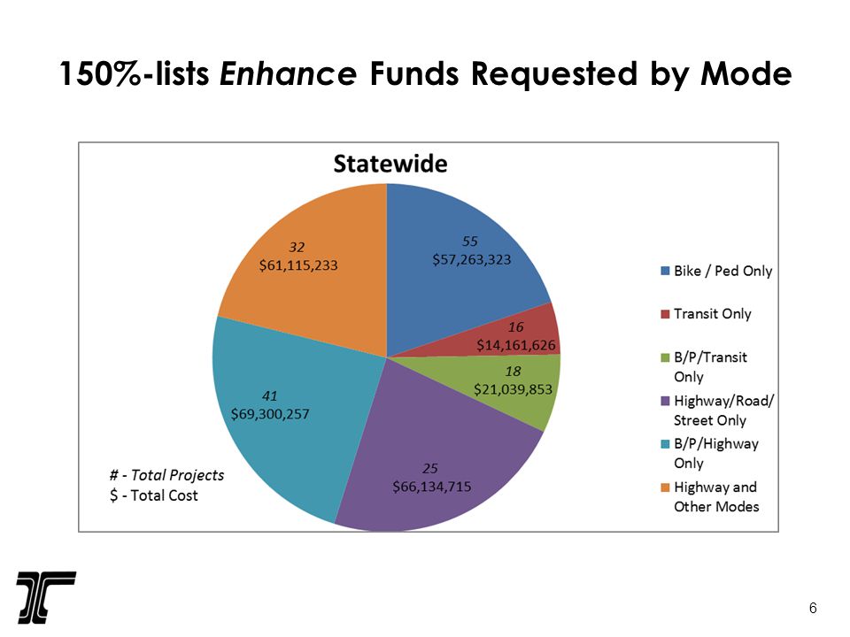 6 150%-lists Enhance Funds Requested by Mode