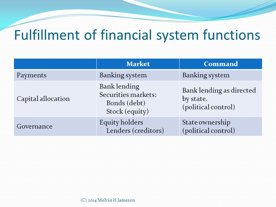 Fulfillment of financial system functions MarketCommand Payments Banking system Capital allocation Bank lending Securities markets: Bonds (debt) Stock (equity) Bank lending as directed by state.