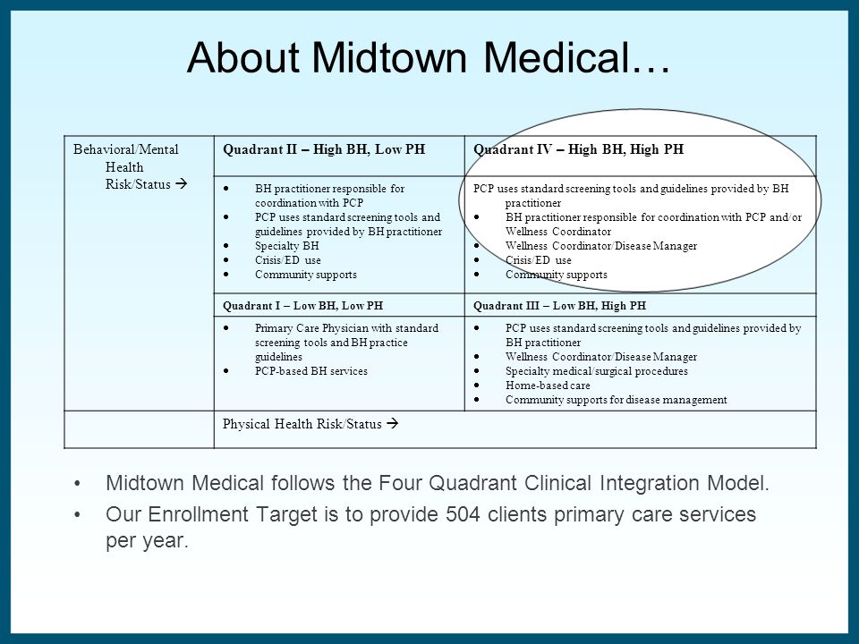 About Midtown Medical… Midtown Medical follows the Four Quadrant Clinical Integration Model.