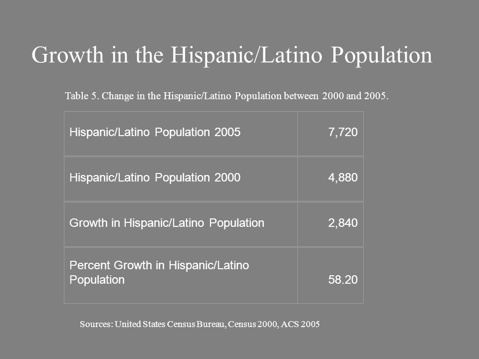 Growth in the Hispanic/Latino Population Hispanic/Latino Population 20057,720 Hispanic/Latino Population 20004,880 Growth in Hispanic/Latino Population2,840 Percent Growth in Hispanic/Latino Population58.20 Sources: United States Census Bureau, Census 2000, ACS 2005 Table 5.