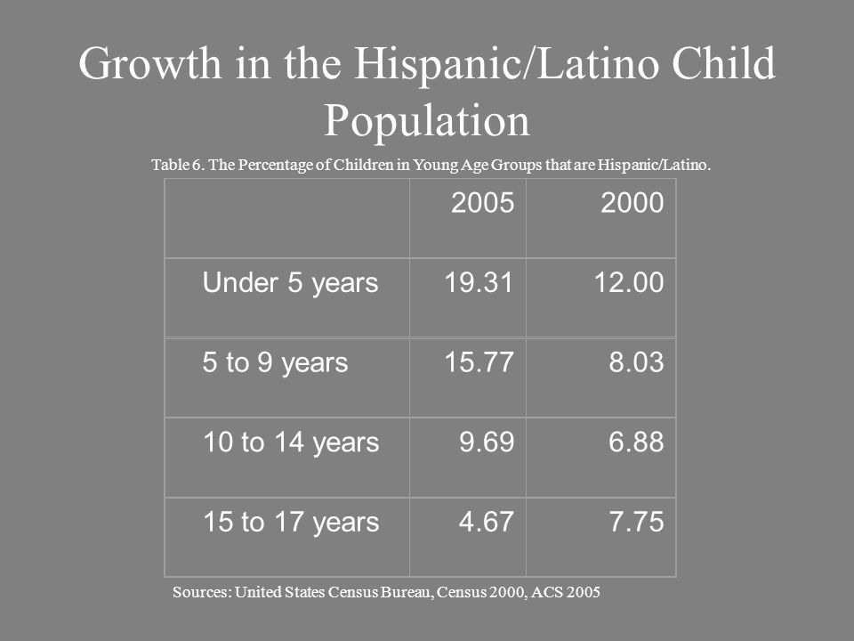 Growth in the Hispanic/Latino Child Population Under 5 years to 9 years to 14 years to 17 years Sources: United States Census Bureau, Census 2000, ACS 2005 Table 6.