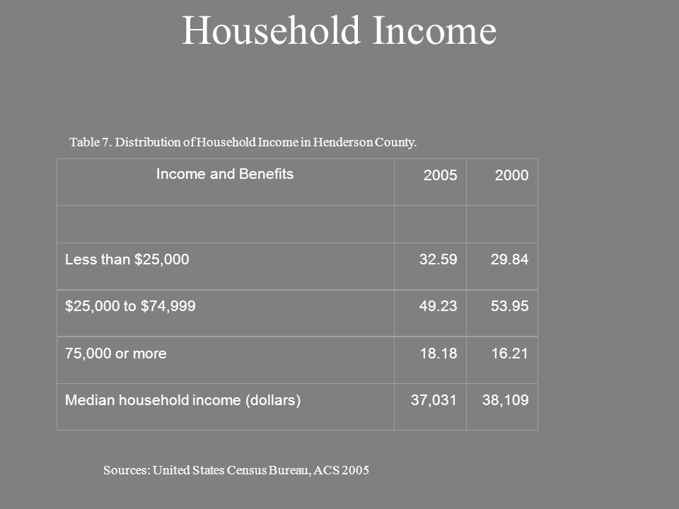 Household Income Sources: United States Census Bureau, ACS 2005 Table 7.