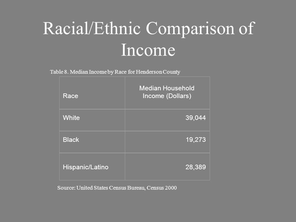 Racial/Ethnic Comparison of Income Race Median Household Income (Dollars) White39,044 Black19,273 Hispanic/Latino28,389 Source: United States Census Bureau, Census 2000 Table 8.