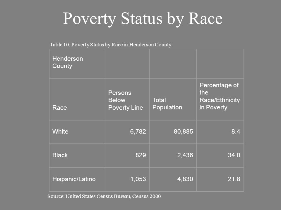 Poverty Status by Race Henderson County Race Persons Below Poverty Line Total Population Percentage of the Race/Ethnicity in Poverty White6,78280, Black8292, Hispanic/Latino1,0534, Source: United States Census Bureau, Census 2000 Table 10.