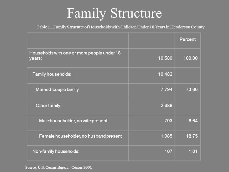 Family Structure Percent Households with one or more people under 18 years:10, Family households:10,482 Married-couple family7, Other family:2,688 Male householder, no wife present Female householder, no husband present1, Non-family households: Table 11.Family Structure of Households with Children Under 18 Years in Henderson County Source: U.S.