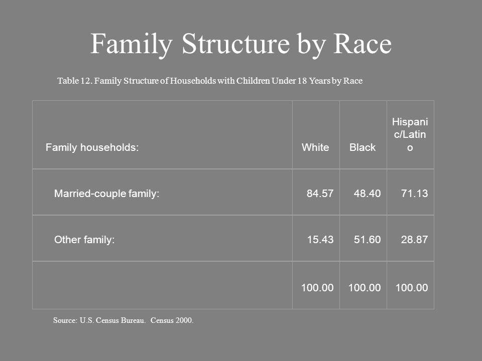 Family Structure by Race Family households:WhiteBlack Hispani c/Latin o Married-couple family: Other family: Table 12.