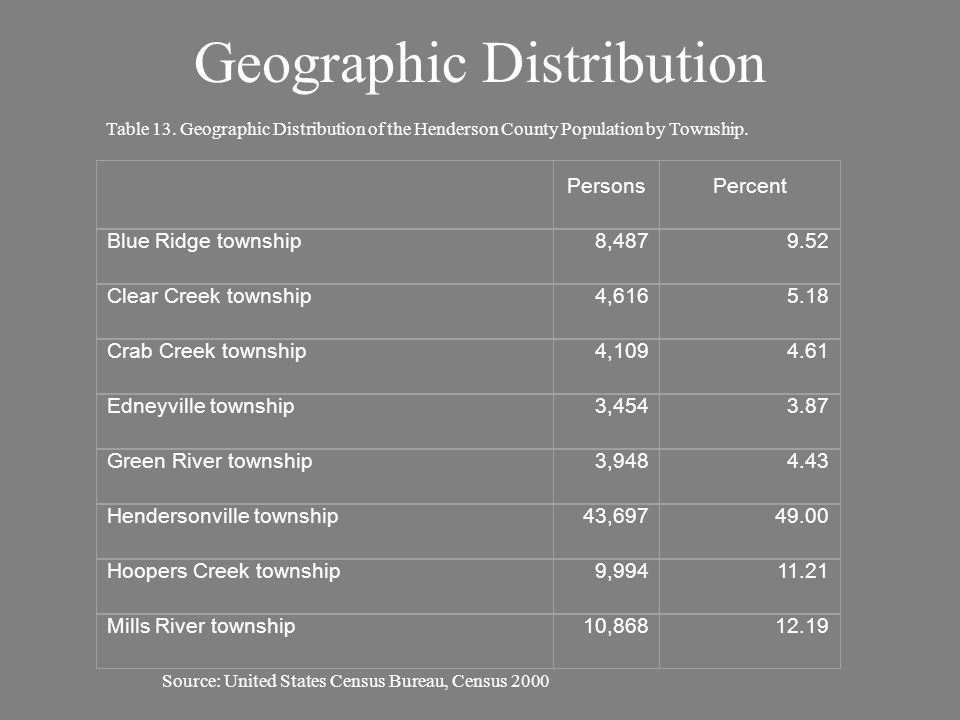 Geographic Distribution PersonsPercent Blue Ridge township8, Clear Creek township4, Crab Creek township4, Edneyville township3, Green River township3, Hendersonville township43, Hoopers Creek township9, Mills River township10, Source: United States Census Bureau, Census 2000 Table 13.