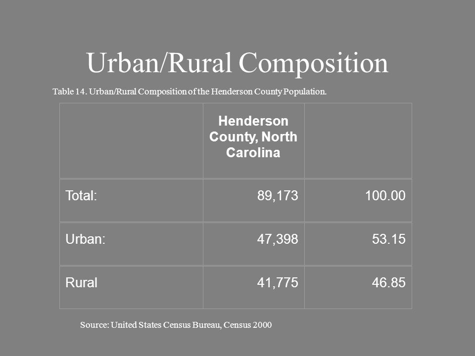 Urban/Rural Composition Henderson County, North Carolina Total:89, Urban:47, Rural41, Source: United States Census Bureau, Census 2000 Table 14.