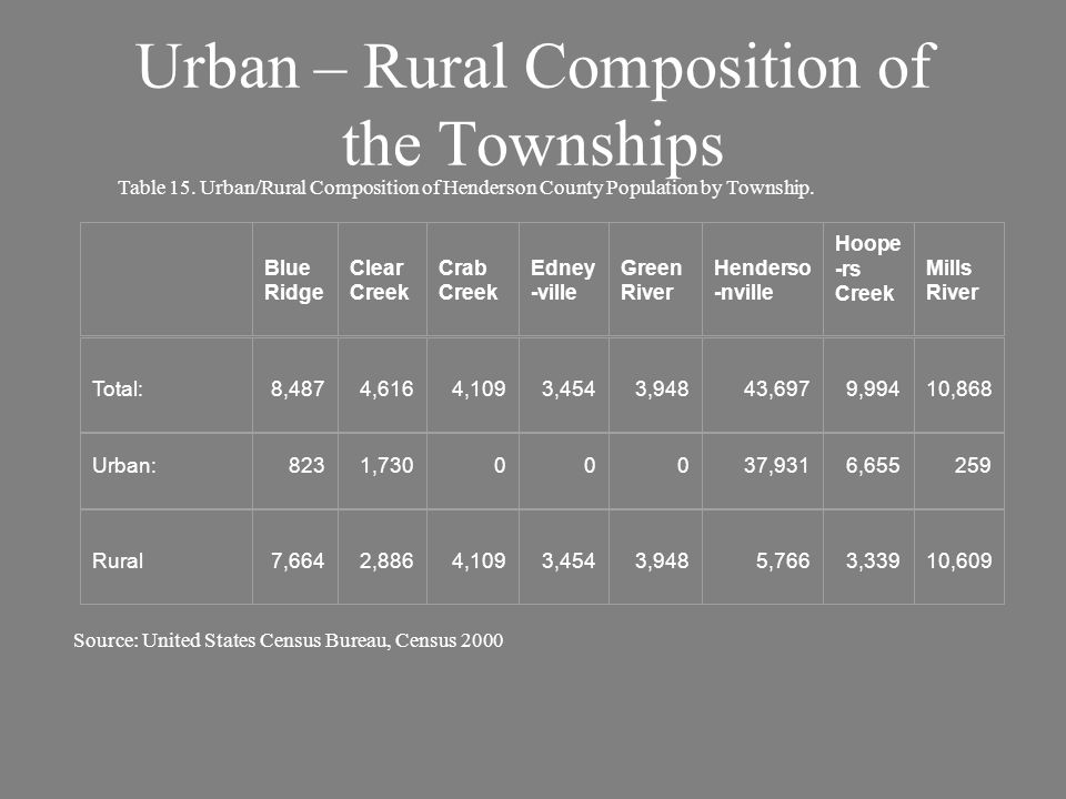 Urban – Rural Composition of the Townships Blue Ridge Clear Creek Crab Creek Edney -ville Green River Henderso -nville Hoope -rs Creek Mills River Total:8,4874,6164,1093,4543,94843,6979,99410,868 Urban:8231, ,9316, Rural7,6642,8864,1093,4543,9485,7663,33910,609 Source: United States Census Bureau, Census 2000 Table 15.