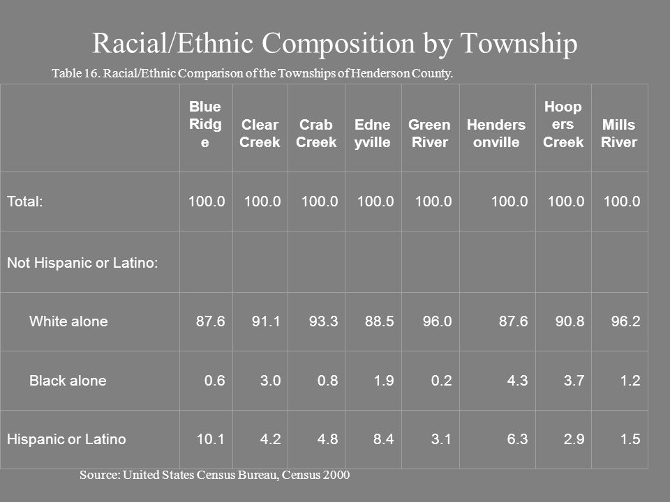Blue Ridg e Clear Creek Crab Creek Edne yville Green River Henders onville Hoop ers Creek Mills River Total:100.0 Not Hispanic or Latino: White alone Black alone Hispanic or Latino Racial/Ethnic Composition by Township Source: United States Census Bureau, Census 2000 Table 16.